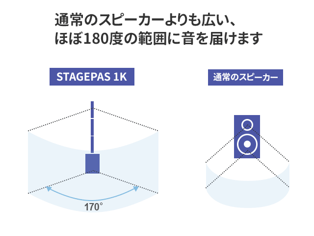 STAGEPAS 1K ti2 ʏ̃Xs[J[LAق180x͈̔͂ɉ͂܂