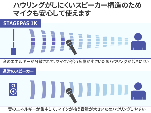 STAGEPAS 1K ti3 nEOɂXs[J[\̂߃}CNSĎg܂